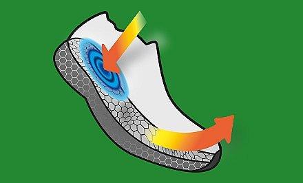 A diagram showing how Techlite Plush technology functions.