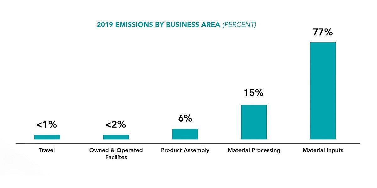 2019 Emissions by area chart 