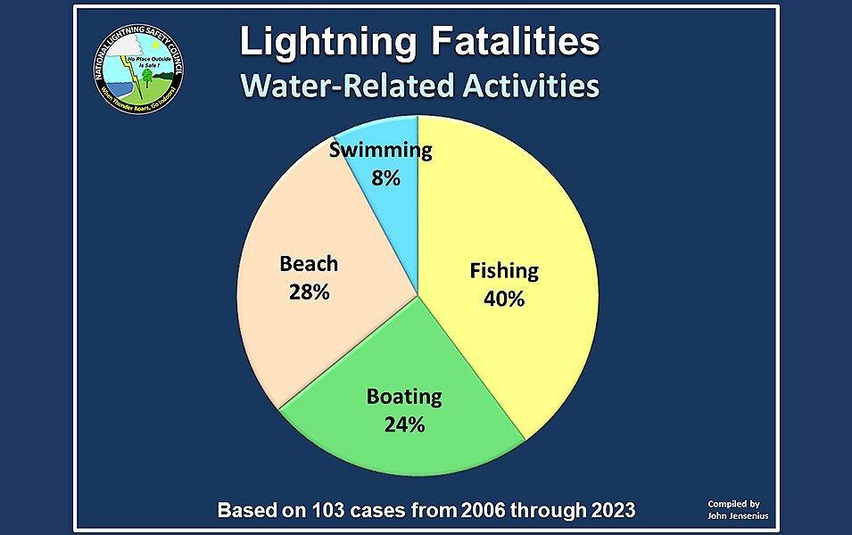 A pie-chart shows water-related lightning fatalities from 2006 through 2013. Fishing makes up 40 percent of the fatalities.