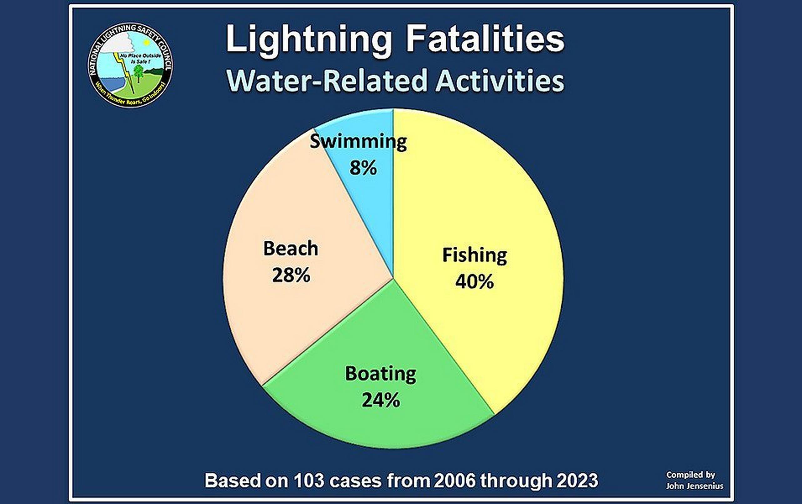 Lighnting Fatalities Water Related Activities pie chart