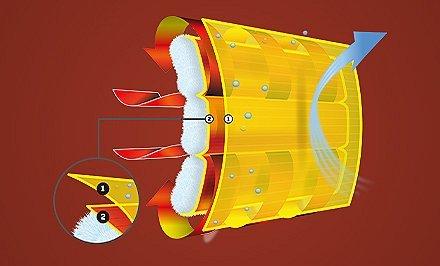 A diagram of how Double Wall technology functions. 