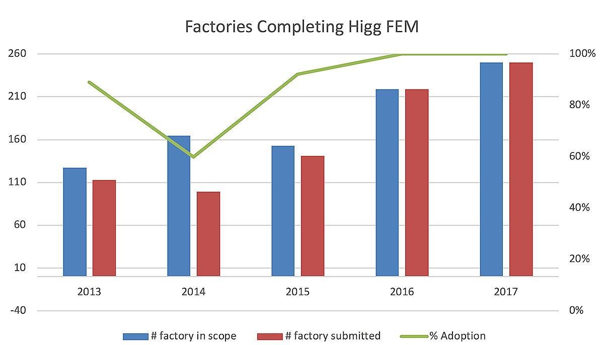 Factories Completing Higg FEM Chart