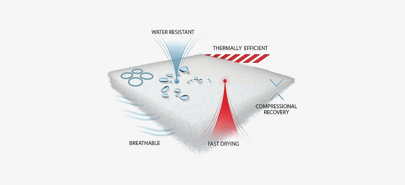 PrimaLoft Technology diagram illustrating the fabric being water-resistant, thermally efficient, breathable, fast-drying and compressional recovery.