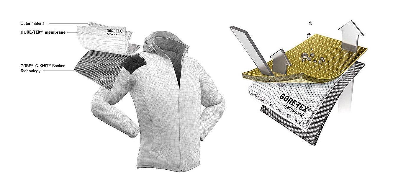 GORE-TEX C-NIT Technology diagram showing the layers of the jacket: outer material, Gore-Tex membrane, and GORE C-KNIT Backer technology.