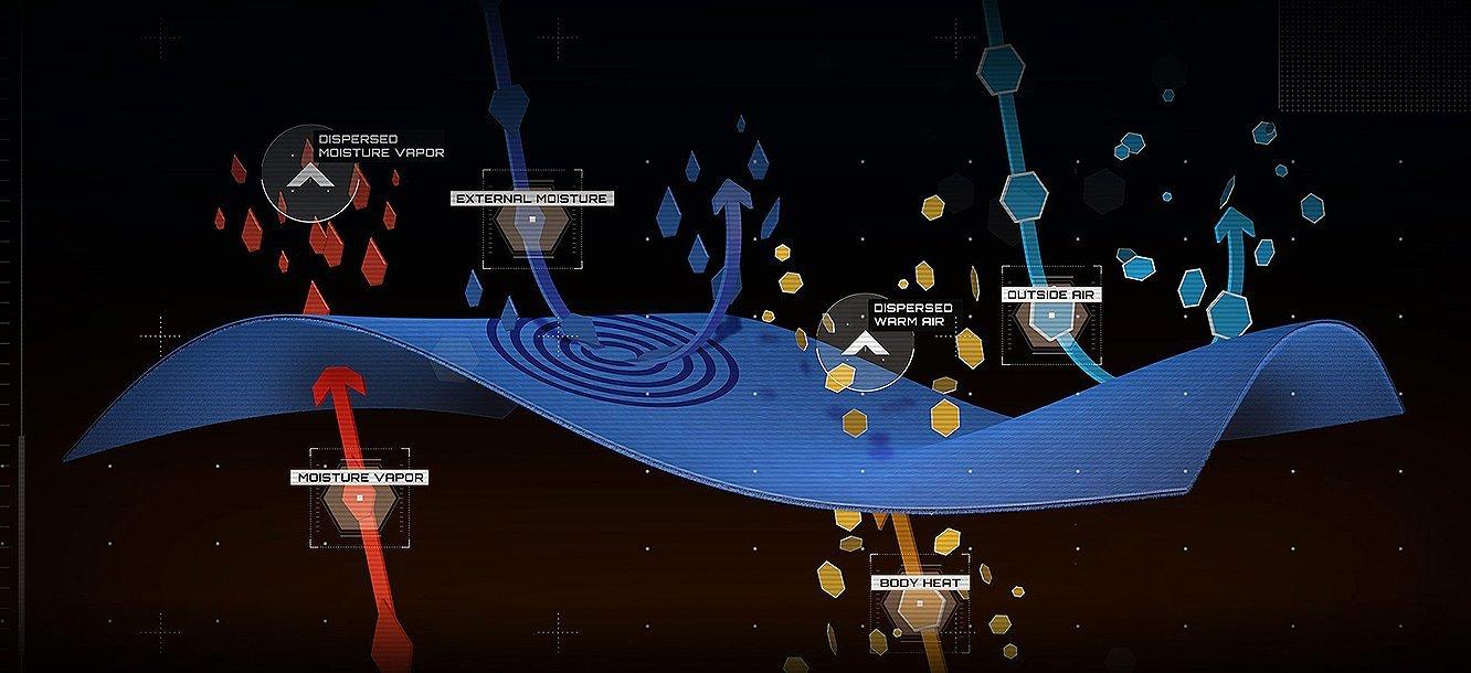 Polartec Technology diagram illustrating the fabric repelling moisture while retaining body heat.