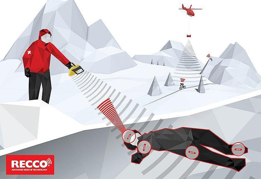RECCO diagram illustrating how the Advanced Rescue Technology works using radar- Rescuer can detect person under snow pack, helicopters scanning and seeing people below in RECCO gear.