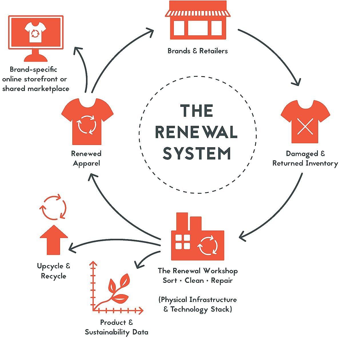 An infographic of The Renewal Workshop's process called The Renewal System. 